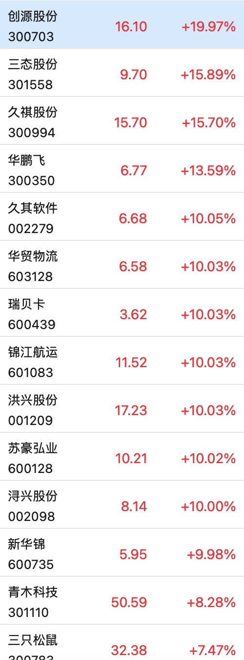這只新股一度大漲超134%！兩個(gè)板塊突然爆發(fā)，多只個(gè)股“20CM”漲停