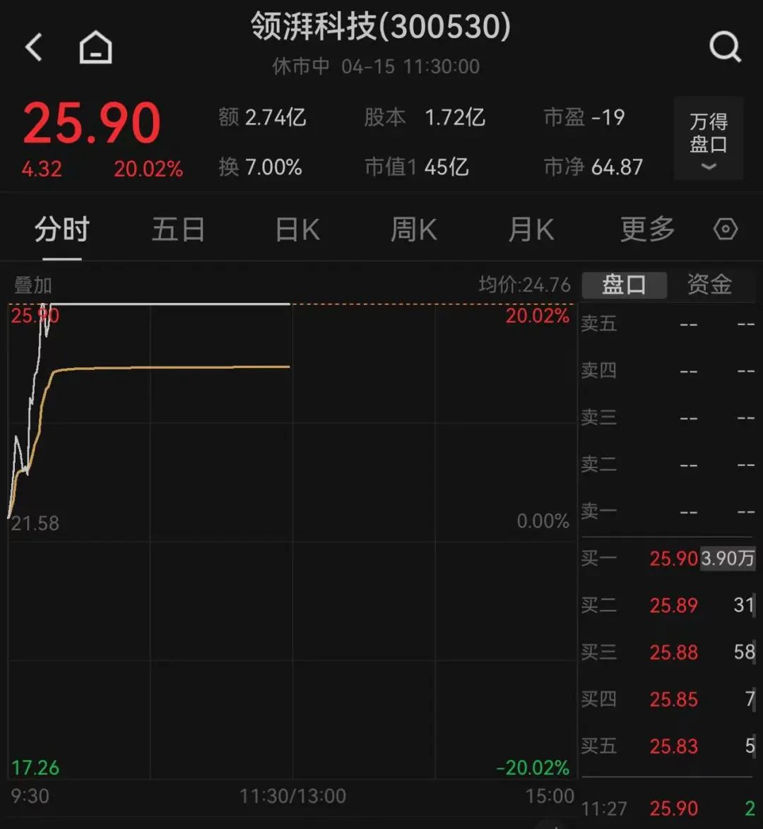 這只新股一度大漲超134%！兩個(gè)板塊突然爆發(fā)，多只個(gè)股“20CM”漲停