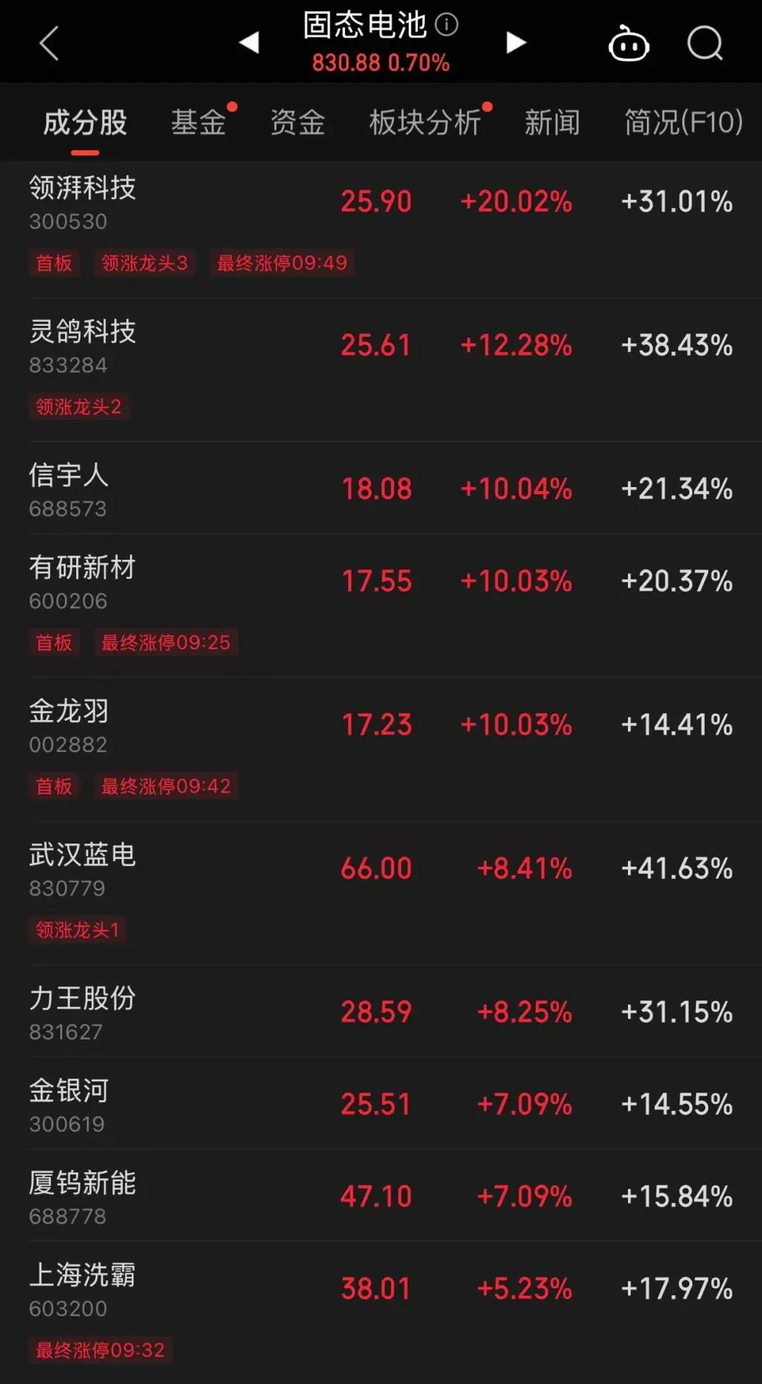 這只新股一度大漲超134%！兩個(gè)板塊突然爆發(fā)，多只個(gè)股“20CM”漲停