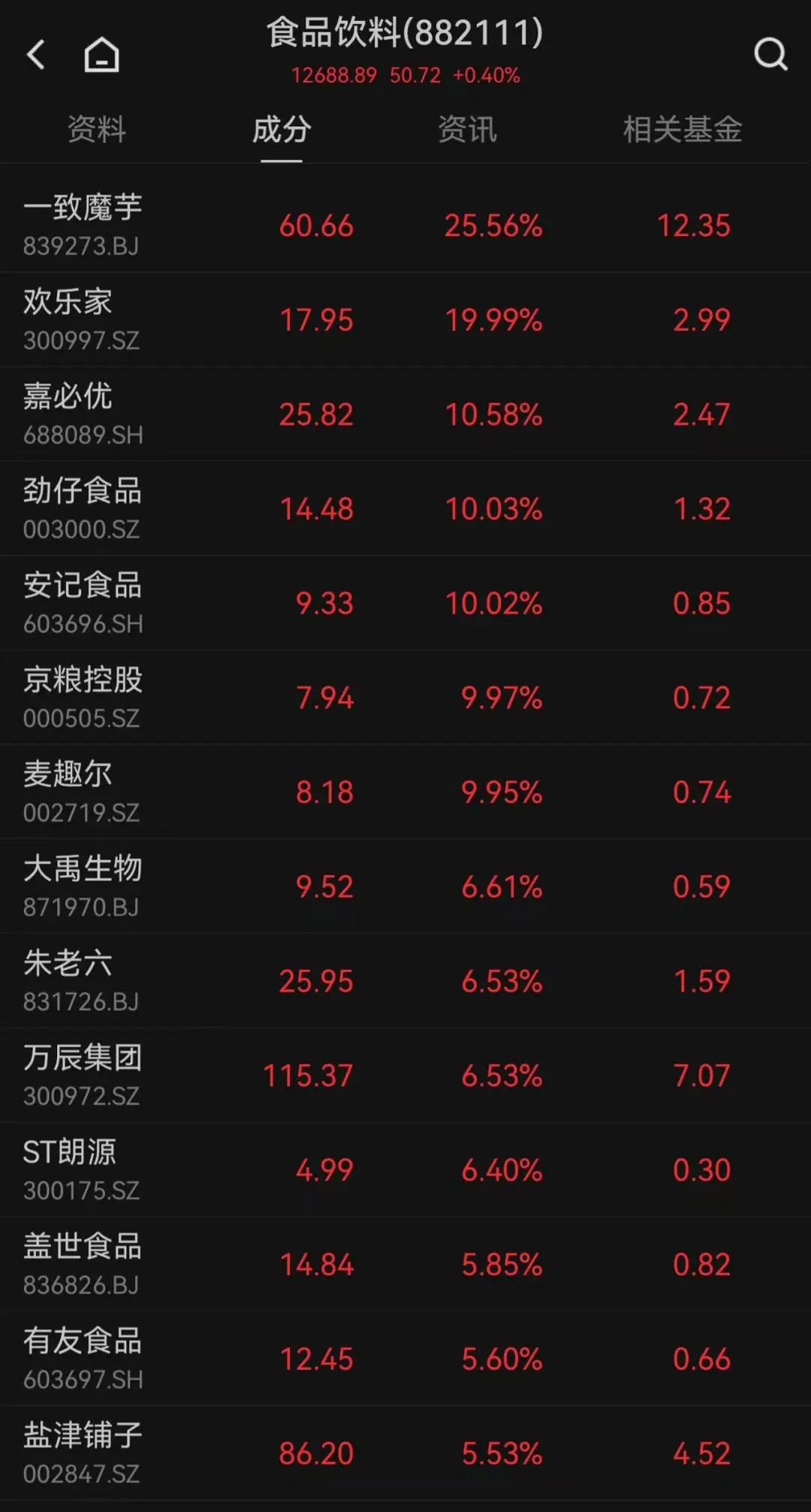 這只新股一度大漲超134%！兩個(gè)板塊突然爆發(fā)，多只個(gè)股“20CM”漲停