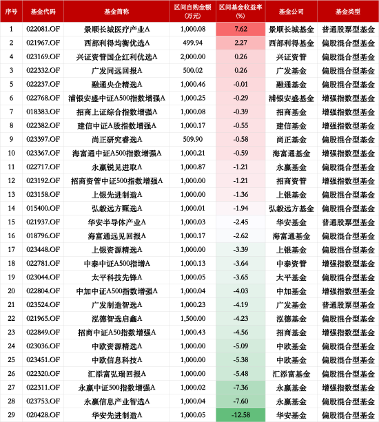 基金“自購(gòu)潮”業(yè)績(jī)顯分化：29只權(quán)益類基金僅4為正收益，華安先進(jìn)制造A年內(nèi)跌12%墊底