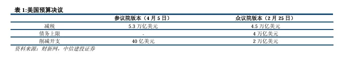 關稅博弈深化，美債可否抄底？