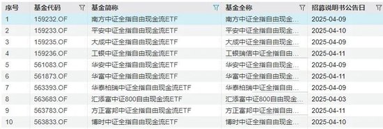 10家公募同日開搶，這類ETF大火的原因找到了