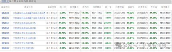 中信建投周紫光旗下基金2年虧52.93%，低碳成長混合虧57.77%，引基民質(zhì)疑