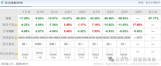 中信建投周紫光旗下基金2年虧52.93%，低碳成長混合虧57.77%，引基民質(zhì)疑