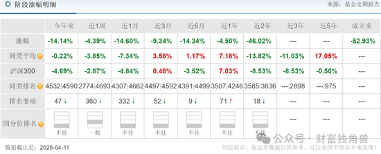 中信建投周紫光旗下基金2年虧52.93%，低碳成長混合虧57.77%，引基民質(zhì)疑