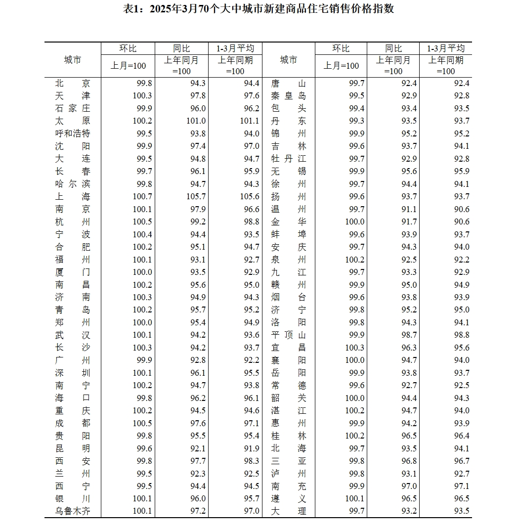 70城3月房價(jià)數(shù)據(jù)公布，一線城市二手房價(jià)格環(huán)比上漲0.2%！24城新房房價(jià)環(huán)比上漲