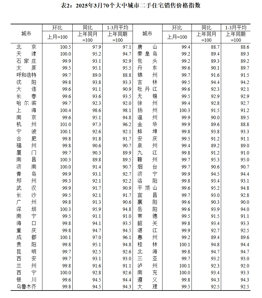 70城3月房價(jià)數(shù)據(jù)公布，一線城市二手房價(jià)格環(huán)比上漲0.2%！24城新房房價(jià)環(huán)比上漲