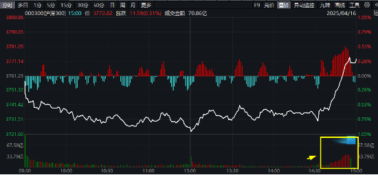 滬深300放量翹尾，國(guó)家隊(duì)叒出手？中字頭“現(xiàn)金?！睆?qiáng)勢(shì)助攻，300現(xiàn)金流ETF又跑贏！