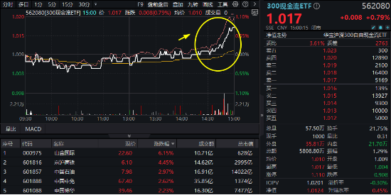 滬深300放量翹尾，國(guó)家隊(duì)叒出手？中字頭“現(xiàn)金?！睆?qiáng)勢(shì)助攻，300現(xiàn)金流ETF又跑贏！
