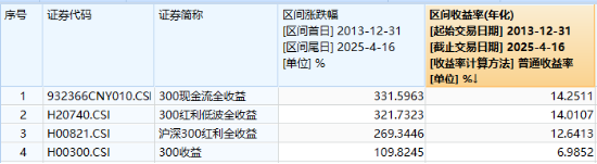 滬深300放量翹尾，國(guó)家隊(duì)叒出手？中字頭“現(xiàn)金?！睆?qiáng)勢(shì)助攻，300現(xiàn)金流ETF又跑贏！