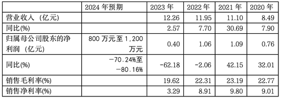 優(yōu)寧維：抗體專家難掩代理商尷尬本質(zhì)，業(yè)績(jī)連跌預(yù)示未來(lái)更艱難處境