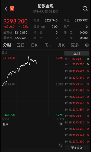 金價(jià)“又雙叒”創(chuàng)新高 國(guó)內(nèi)金飾邁入千元時(shí)代 還能上車嗎？