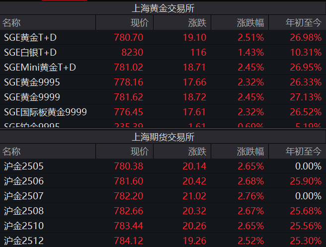 金價(jià)“又雙叒”創(chuàng)新高 國(guó)內(nèi)金飾邁入千元時(shí)代 還能上車嗎？