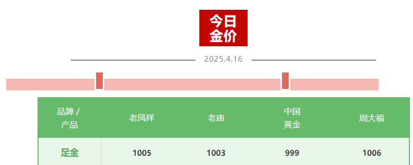 金價(jià)“又雙叒”創(chuàng)新高 國(guó)內(nèi)金飾邁入千元時(shí)代 還能上車嗎？