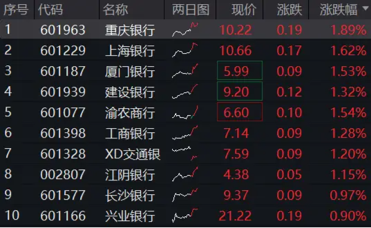 穩(wěn)！四大行再創(chuàng)新高，銀行ETF（512800）逆市9連陽，規(guī)模沖擊80億元