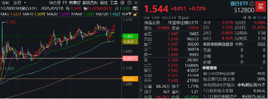 穩(wěn)！四大行再創(chuàng)新高，銀行ETF（512800）逆市9連陽，規(guī)模沖擊80億元