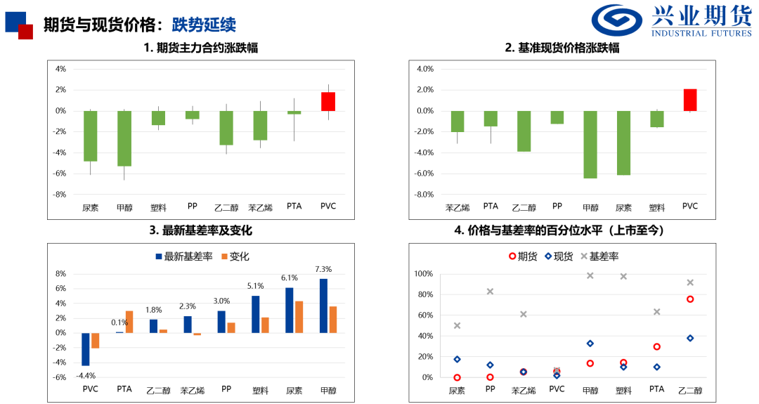 【興期研究：品種聚焦】化工：煤化工下跌，油化工反彈