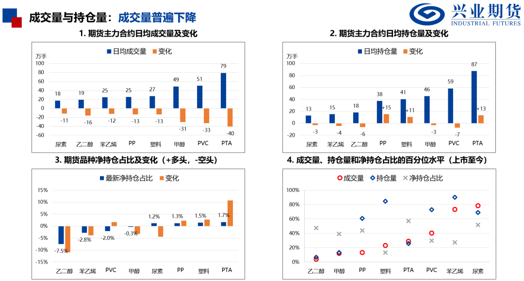 【興期研究：品種聚焦】化工：煤化工下跌，油化工反彈