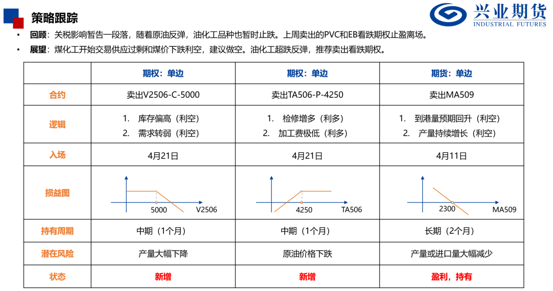 【興期研究：品種聚焦】化工：煤化工下跌，油化工反彈