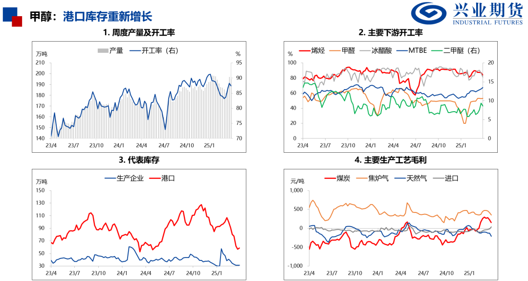 【興期研究：品種聚焦】化工：煤化工下跌，油化工反彈