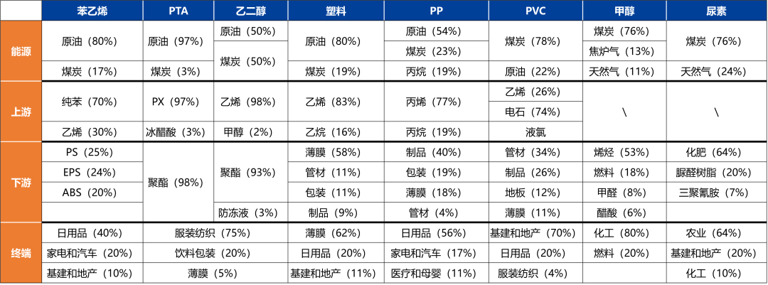 【興期研究：品種聚焦】化工：煤化工下跌，油化工反彈