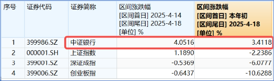 突發(fā)！這只ETF逆市新高！險資舉牌、主力狂涌，銀行坐穩(wěn)A股“鐵王座”