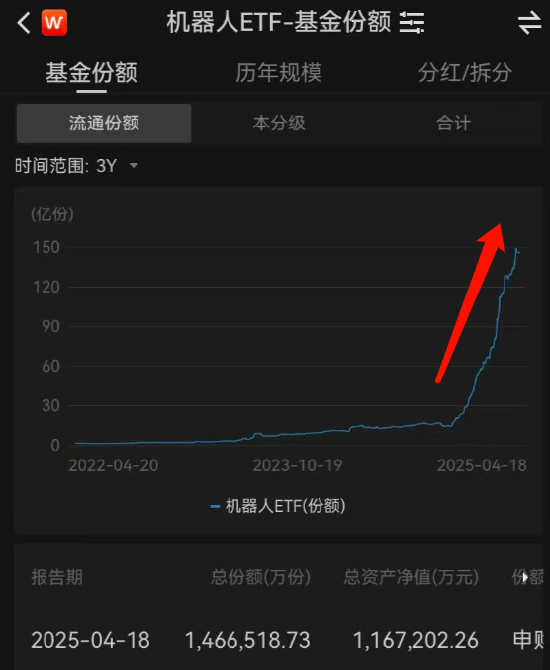 視頻|人形機器人半馬天工奪冠！華夏基金成贏家！現(xiàn)場展臺人氣爆棚 機器人ETF三年增34倍、今年增182%達116億