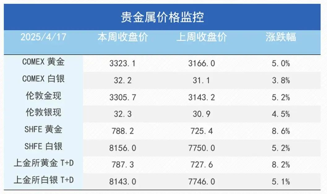 通脹支撐與關(guān)稅預(yù)期改善雙重利好，銅價(jià)上行、金價(jià)再創(chuàng)新高！