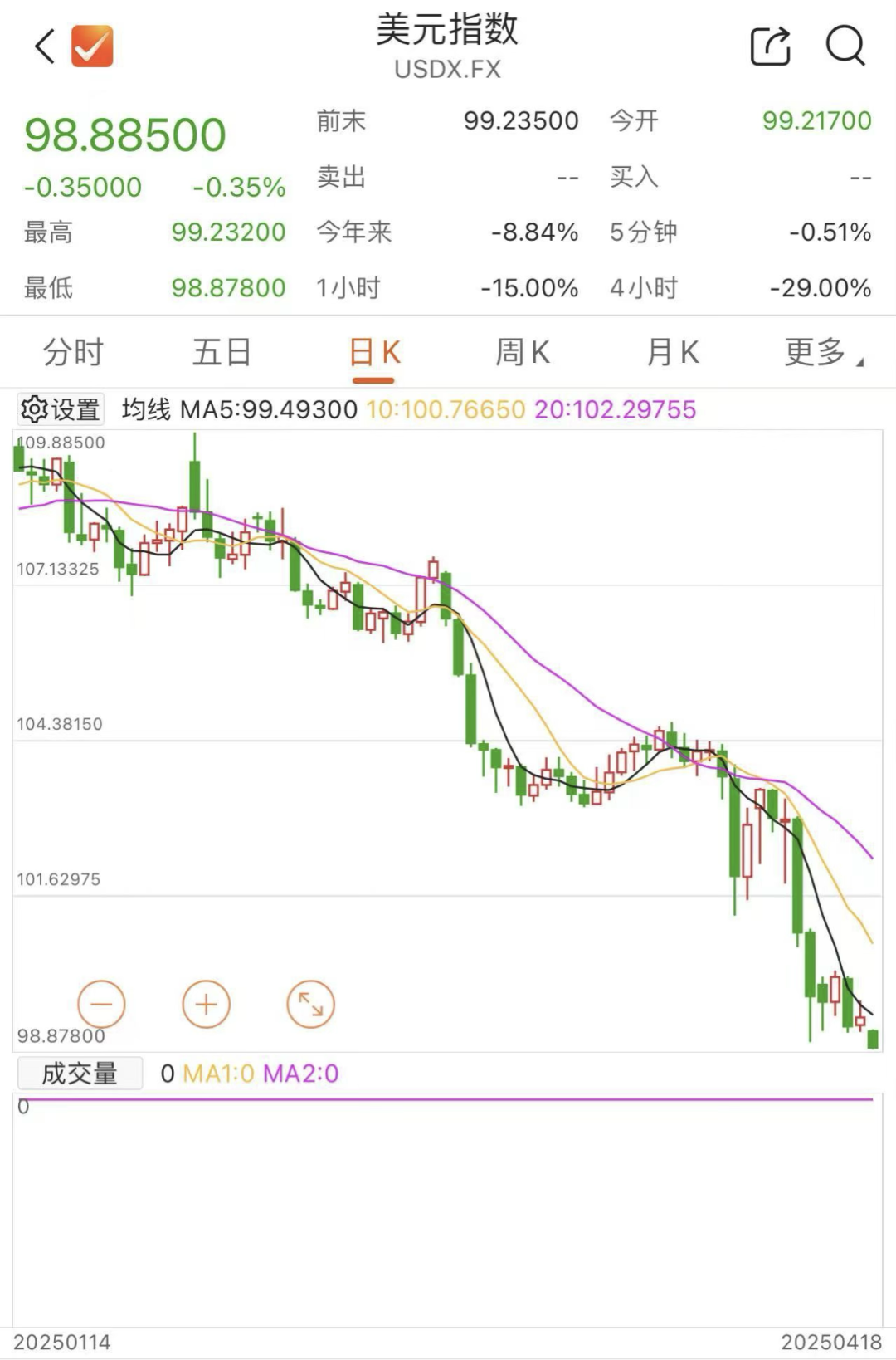 突發(fā)！美元，崩了！剛剛，金價(jià)再創(chuàng)新高