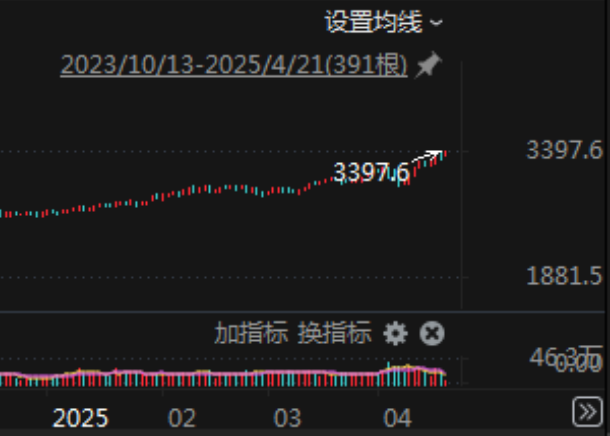 突發(fā)！美元，崩了！剛剛，金價(jià)再創(chuàng)新高