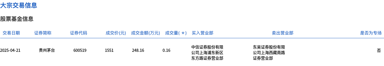 貴州茅臺今日大宗交易平價成交1600股，成交額248.16萬元