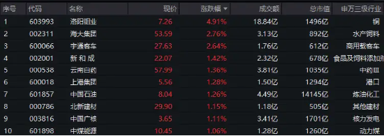 300現(xiàn)金流ETF沖擊六連陽，盤中價再創(chuàng)上市新高！