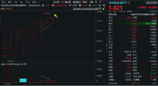 300現(xiàn)金流ETF沖擊六連陽，盤中價再創(chuàng)上市新高！