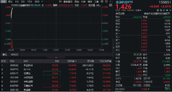 多股連板！跨境支付概念繼續(xù)爆火！新晨科技再度20CM一字板，信雅達(dá)兩連板，金融科技ETF沖高逾3%