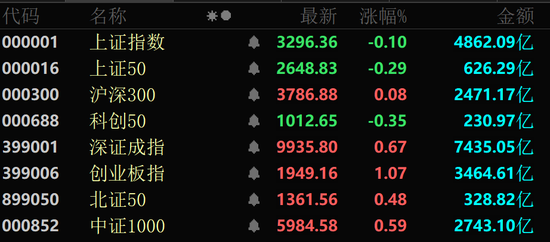 金價(jià)大幅跳水，黃金股全線回調(diào)！
