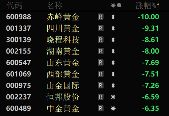 金價(jià)大幅跳水，黃金股全線回調(diào)！