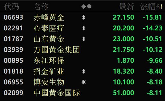 金價(jià)大幅跳水，黃金股全線回調(diào)！