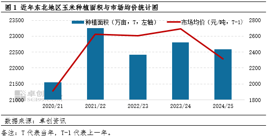 “玉”你同行：一季度東北玉米價(jià)格持續(xù)攀升，新季種植面積如何？