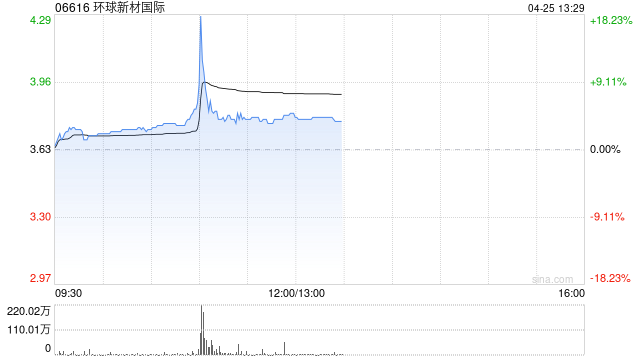 環(huán)球新材國(guó)際盤中急升逾20% 盈立證券給予“推薦”評(píng)級(jí)