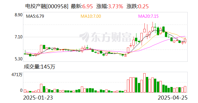 電投產(chǎn)融：二級市場股價波動受多重因素共同影響