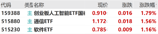 ETF日?qǐng)?bào)：中共中央政治局會(huì)議強(qiáng)調(diào)，加快實(shí)施“人工智能+”行動(dòng)，培育未來(lái)產(chǎn)業(yè)，可關(guān)注創(chuàng)業(yè)板人工智能ETF