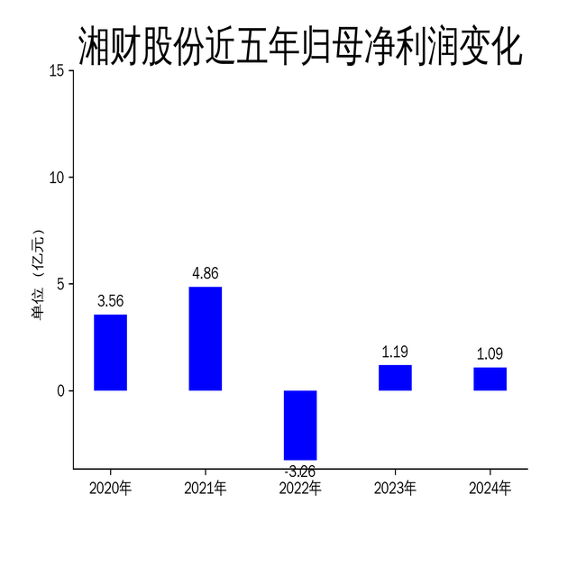 湘財股份2024年財報：營收下滑5.56%，扣非凈利潤逆勢增長152.92%