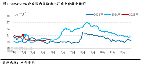 白條豬肉：2-4月豬肉價(jià)格跌后震蕩，供需博弈局面何時(shí)打破？