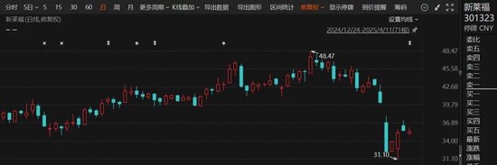 復牌！301323，重大資產重組