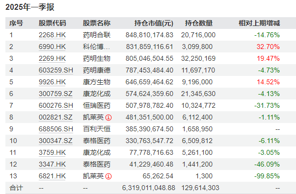 醫(yī)藥基金從“深蹲”到“起跳”，葛蘭的反攻
