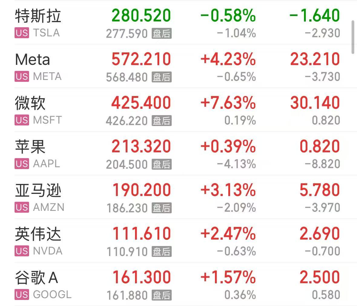 微軟市值一夜?jié)q超1.6萬(wàn)億元！業(yè)績(jī)超預(yù)期，蘋(píng)果盤(pán)后卻跌超4%，什么情況？公司宣布：最高回購(gòu)1000億美元股票