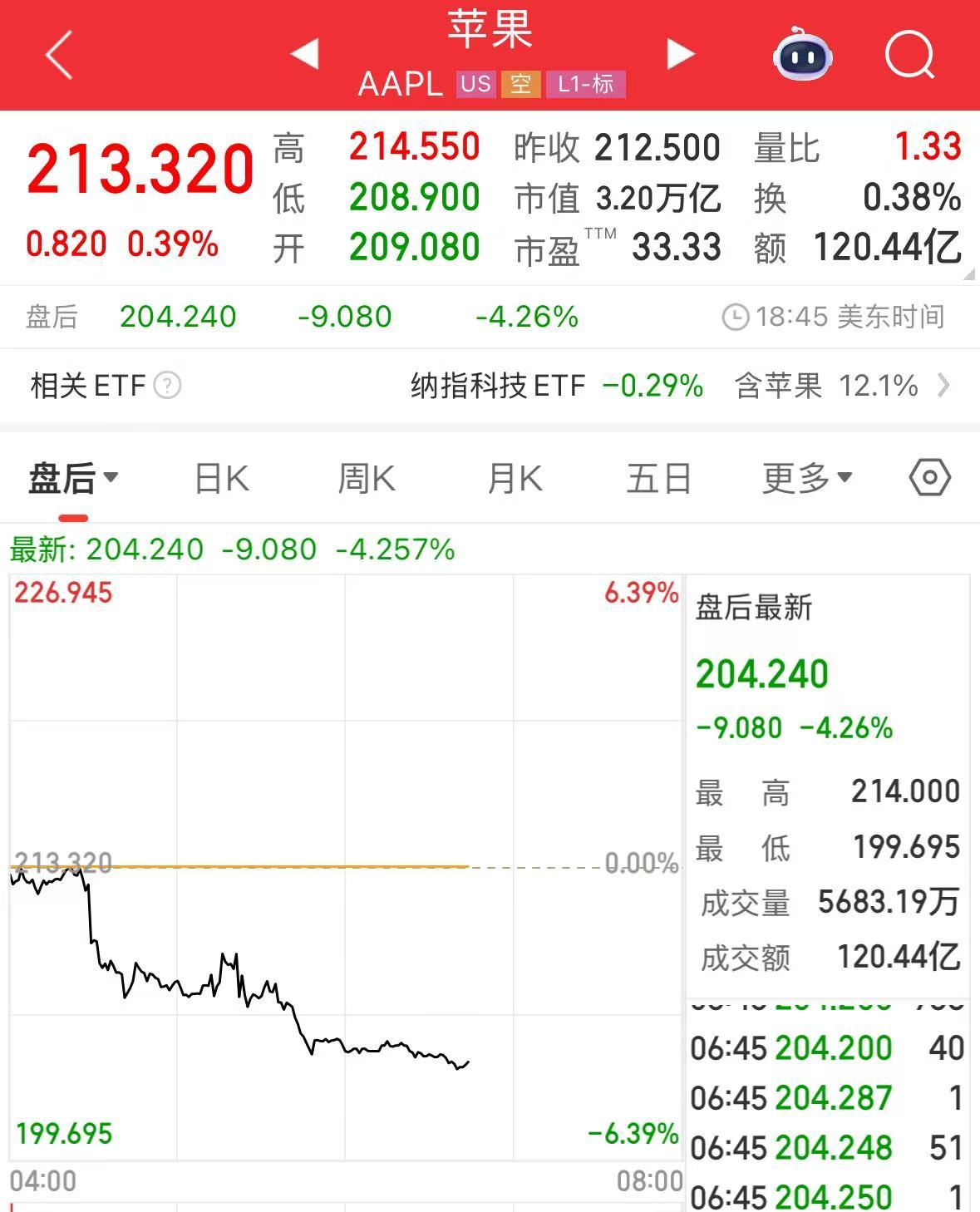 微軟市值一夜?jié)q超1.6萬(wàn)億元！業(yè)績(jī)超預(yù)期，蘋(píng)果盤(pán)后卻跌超4%，什么情況？公司宣布：最高回購(gòu)1000億美元股票