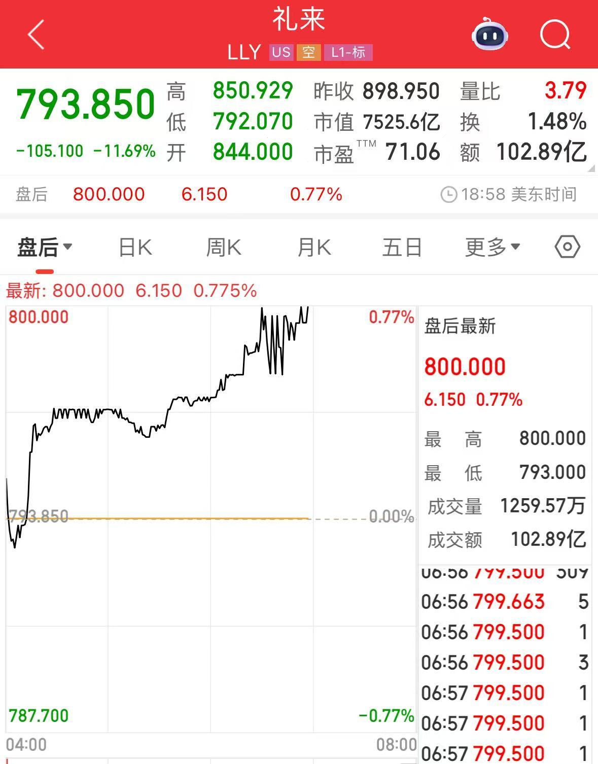 微軟市值一夜?jié)q超1.6萬(wàn)億元！業(yè)績(jī)超預(yù)期，蘋(píng)果盤(pán)后卻跌超4%，什么情況？公司宣布：最高回購(gòu)1000億美元股票