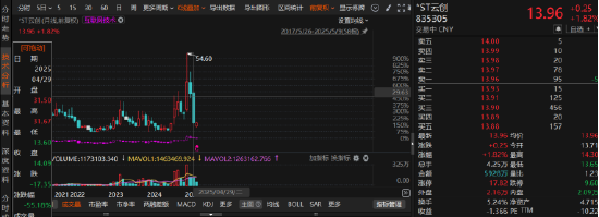 云創(chuàng)數(shù)據(jù)財務(wù)造假“實錘”！受損投資者可索賠